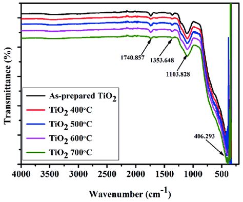 Shows The Ftir Spectra Of The As Prepared Tio 2 Nanocrystalline Powder