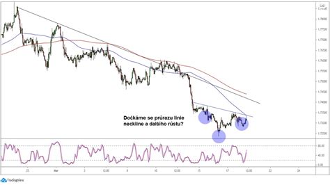 Forex Obr Cen Hlava A Ramena Na Gbp Cad Fxstreet Cz