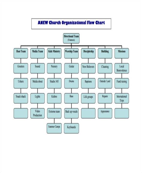 Church Organizational Flow Chart