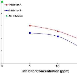 FT IR Spectrum For A Corrosion Inhibitor A And B Corrosion