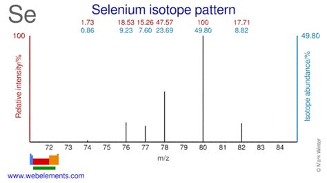 WebElements Periodic Table » Selenium » isotope data