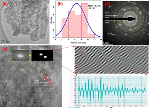 A Tem Image B Particle Size Distribution And C Hrtem And D