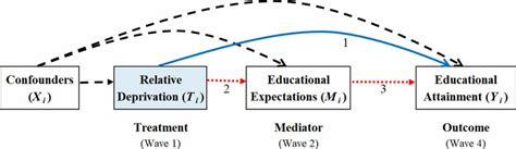 Causal Diagram Of The Conceptual Model In This Study Note Dotted Lines