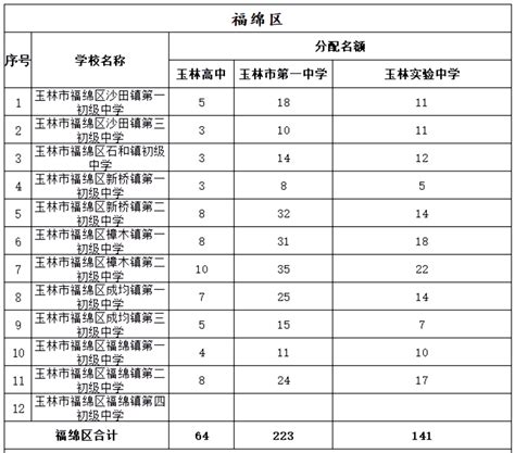 玉林市2021年自治区示范性普通高中定向生分配方案公布！计划招初中