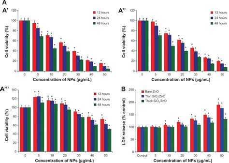 Cytotoxicity Patterns Of Nps To Hdfn Cells Notes A Percentage Cell