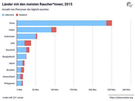 L Nder Mit Den Meisten Raucher Innen