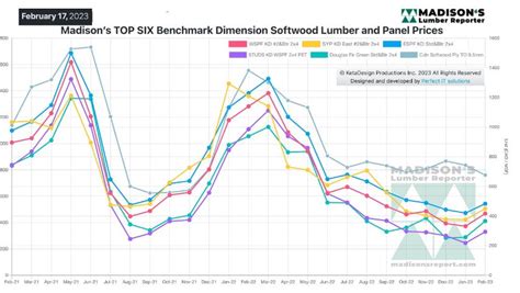 Lumber Prices Flatten As Demand Remains Weak North American Lumber Market