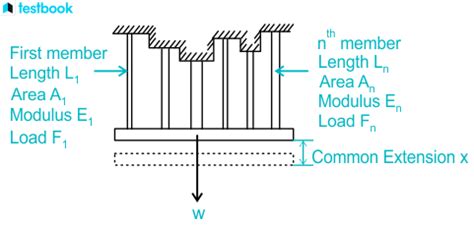 Learn All About The Stress In Composite Bars Methods To Analyze