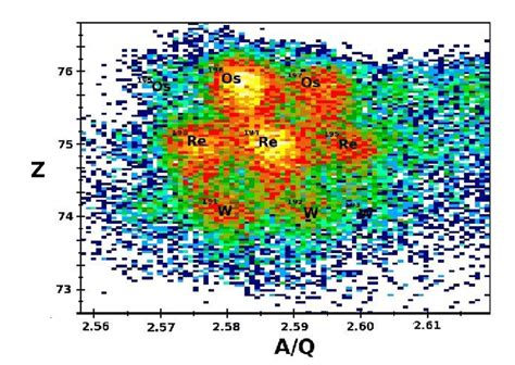 Example Of A Calibrated Particle Identification Spectrum Obtained In