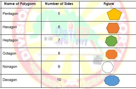 Name Of Polygons Pentagon Hexagon Heptagon Octagon Nonagon Decagon