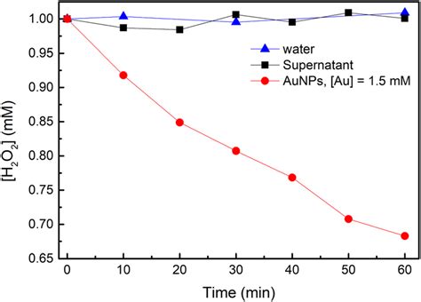 Stability Of H 2 O 2 In Absence Blue In Water Black In Supernatant