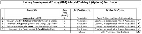 Unitary Developmental Theory Udt Certification Levels — Odti