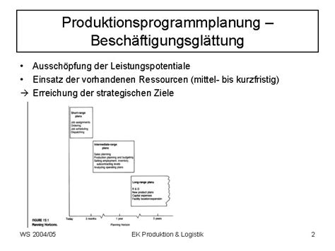 Kapitel 4 Produktionsprogrammplanung Beschftigungsglttung WS 200405 EK