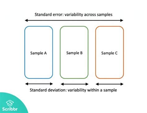 Standard Error Vs Standard Deviation