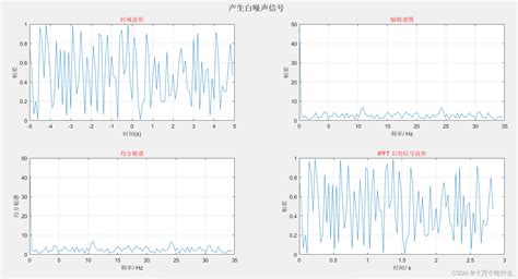 语音信号处理 用matlab绘制正弦波及白噪声信号matlab产生一个信号并给他加噪声 Csdn博客