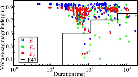 Recorded Data Of E1e3 From 2007 To 2014 Download Scientific Diagram