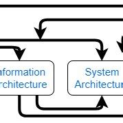 Layers of Enterprise Architecture Planning (EAP) [14]. | Download ...