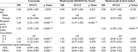 Univariate And Multivariate Analysis Of Predictors Of 30 Day Hospital