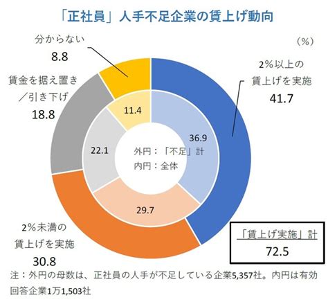 人手不足の企業 477％と半数に迫る 旅館・ホテルは約7割で正社員不足、コロナ禍で最高 飲食店は73％が非正社員不足で深刻な状況｜tdbの