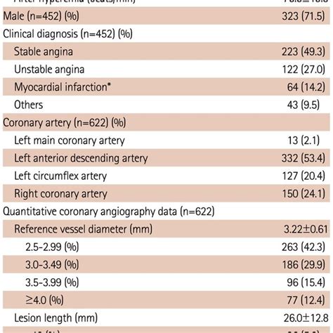 Patient Demographic And Angiographic Lesion Data Patients