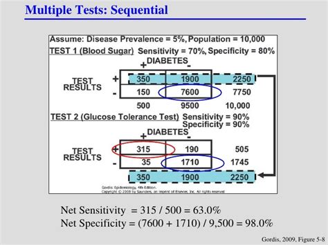 Diagnotic And Screening Tests