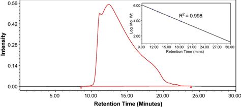 Example GPC Curve And Polystyrene Calibration For A Typical PAni Batch