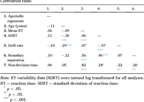 Table 1 From Behavioral And Cognitive Correlates Of The Aperiodic 1 F