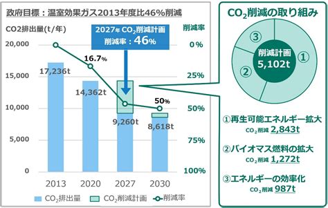 温室効果ガス排出量削減の前倒し達成について ハリマ化成のプレスリリース 共同通信prワイヤー