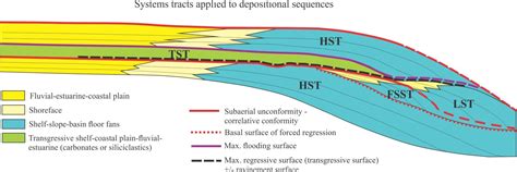 Depositional Systems And Systems Tracts Geological Digressions