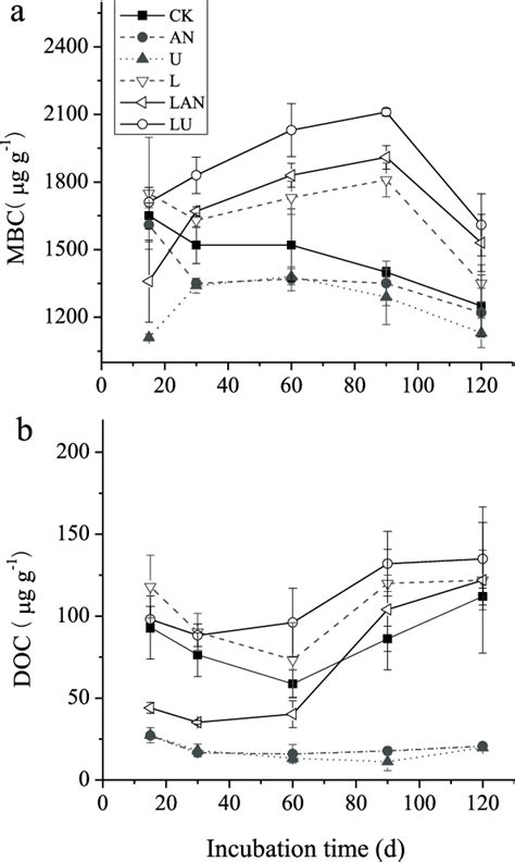 Soil Microbial Biomass Carbon Mbc A And Dissolved Organic Carbon