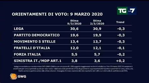 Ultimi Sondaggi Sulle Intenzioni Di Voto