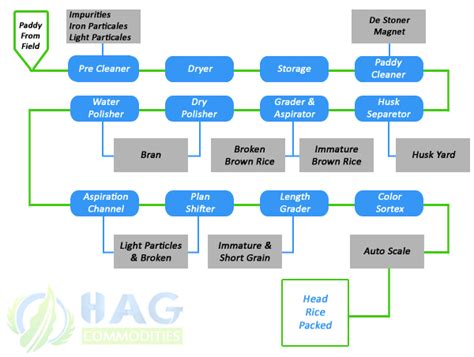 Rice Milling Flow Chart One Complete Rice Milling Process Flow Chart