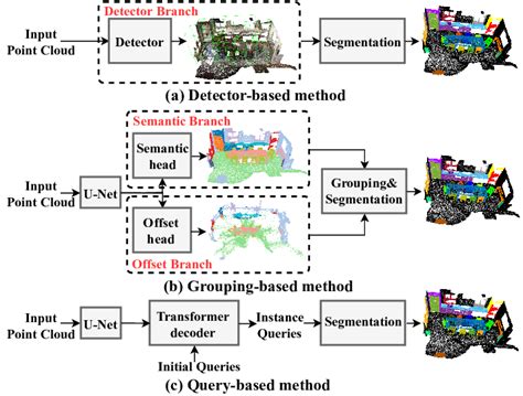 Different Types Of D Instance Segmentation Methods A The