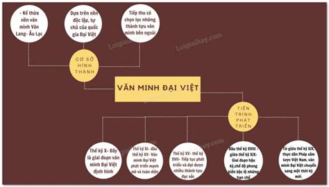 Giải Sgk Lịch Sử 10 Bài 14 Cánh Diều Cơ Sở Hình Thành Và Quá Trình Phát Triển Của Văn Minh