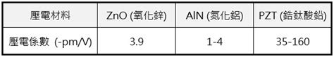 從物聯網到元宇宙，不受摩爾定律限制的 Mems 如何拓展半導體應用？ Technews 科技新報