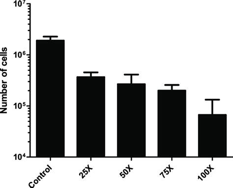 Proliferative Response Of K562 Cells To Sanguinarine In A Dose Response