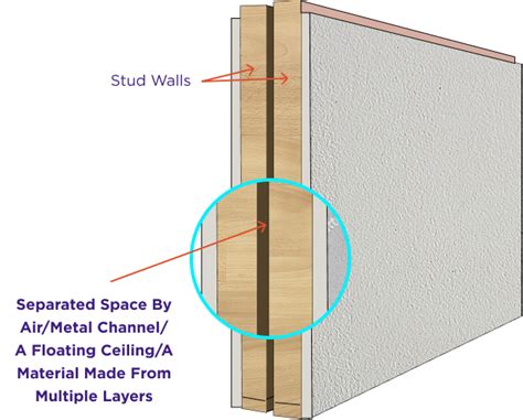 Soundproof Wall Detail Cheapest Offers