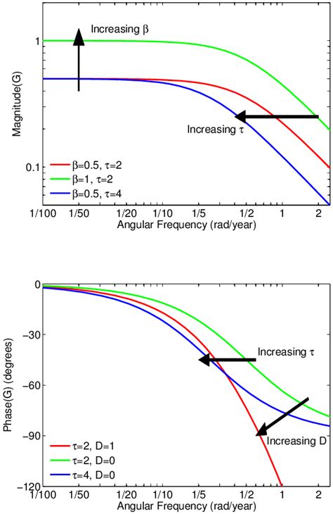 Bode Plot Showing The Frequency Response Of The Transfer Function G S