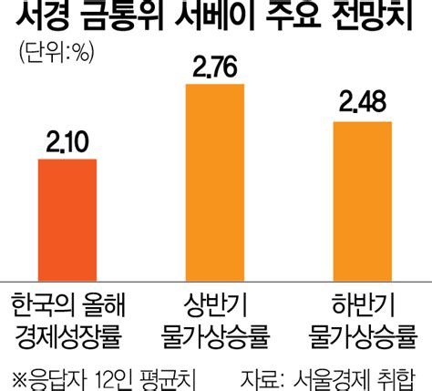 美 6월 금리인하론 후퇴에···韓 4분기 이후 피봇 전망 네이트 뉴스