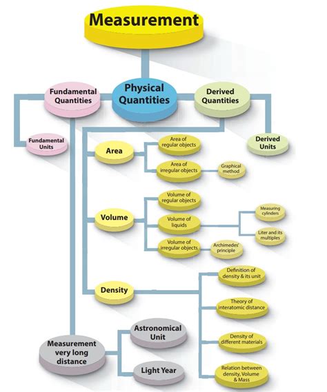 Fundamental And Derived Quantities Measurement Term 1 Unit 1 7th