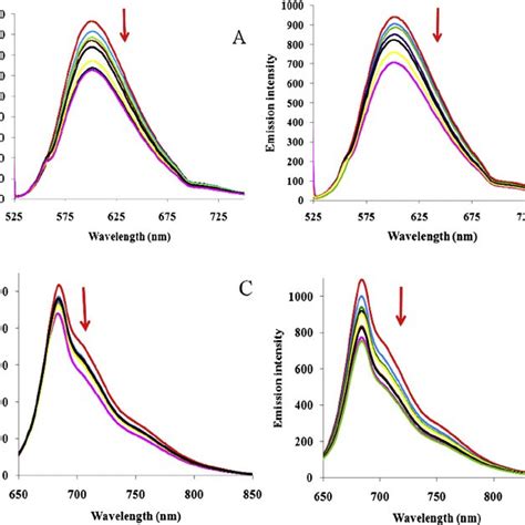 Fluorescence Quenching Curves Of Eb Bound To Ct Dna In Presence Of Download Scientific Diagram