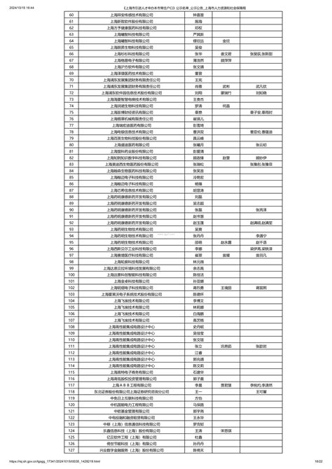 2024年10月第1批人才引进落户名单公示！共1360人落户上海！ 上海落户网