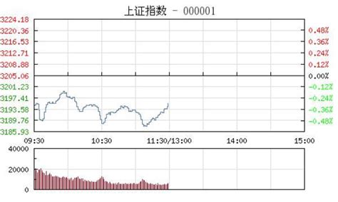 午評：早盤滬指跌0 31 失守3200 創業板指跌近1 每日頭條