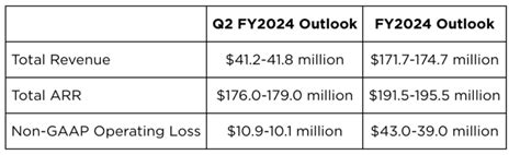 Couchbase Announces St Quarter Fiscal Financial Results