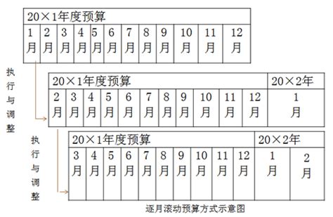 2017注会《财管》知识点：定期预算法与滚动预算法东奥会计在线