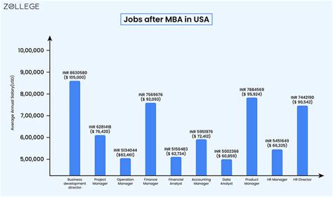 Mba In Usa Top Universities Admission Process Course Fee And