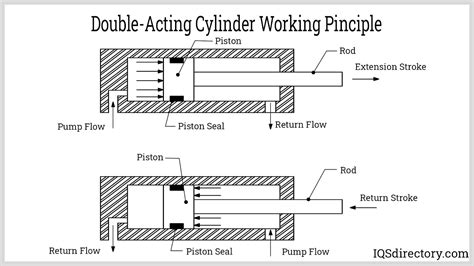 Double Acting Pneumatic Cylinder Working Principle At Alan Hanson Blog