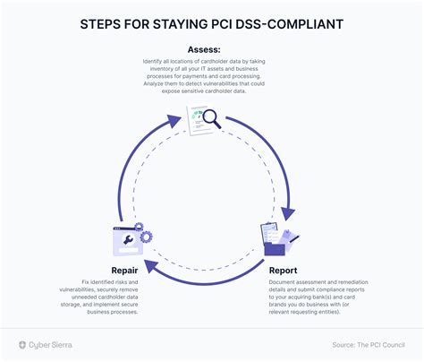 Ultimate Pci Dss Compliance Checklist Easy Steps