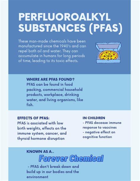 Infographic Perfluoroalkyl Substances