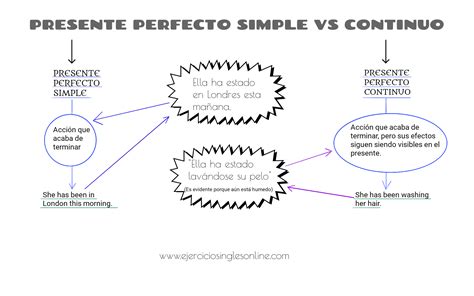 Ejercicios De Presente Perfecto Simple Y Continuo En Ingl S